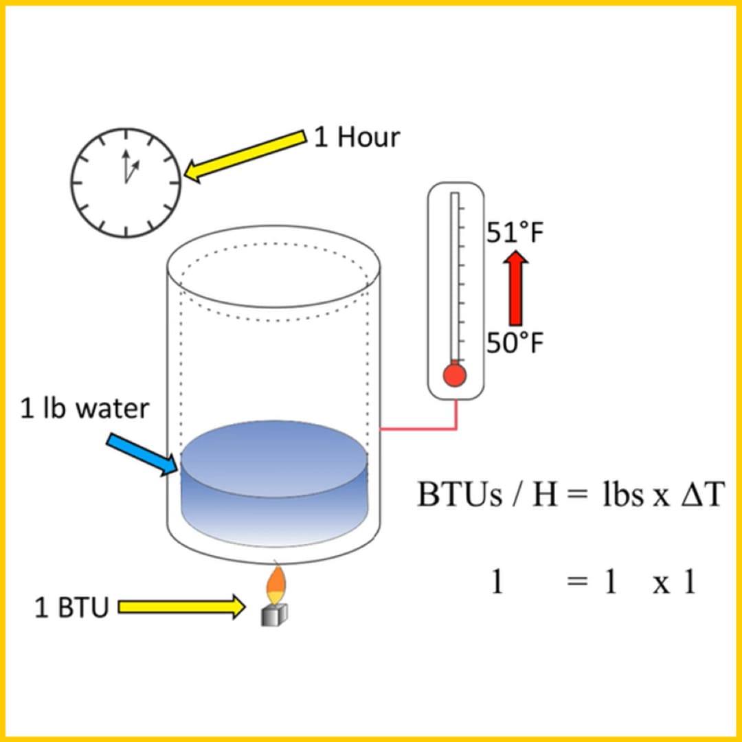 BTU (British Thermal Unit)