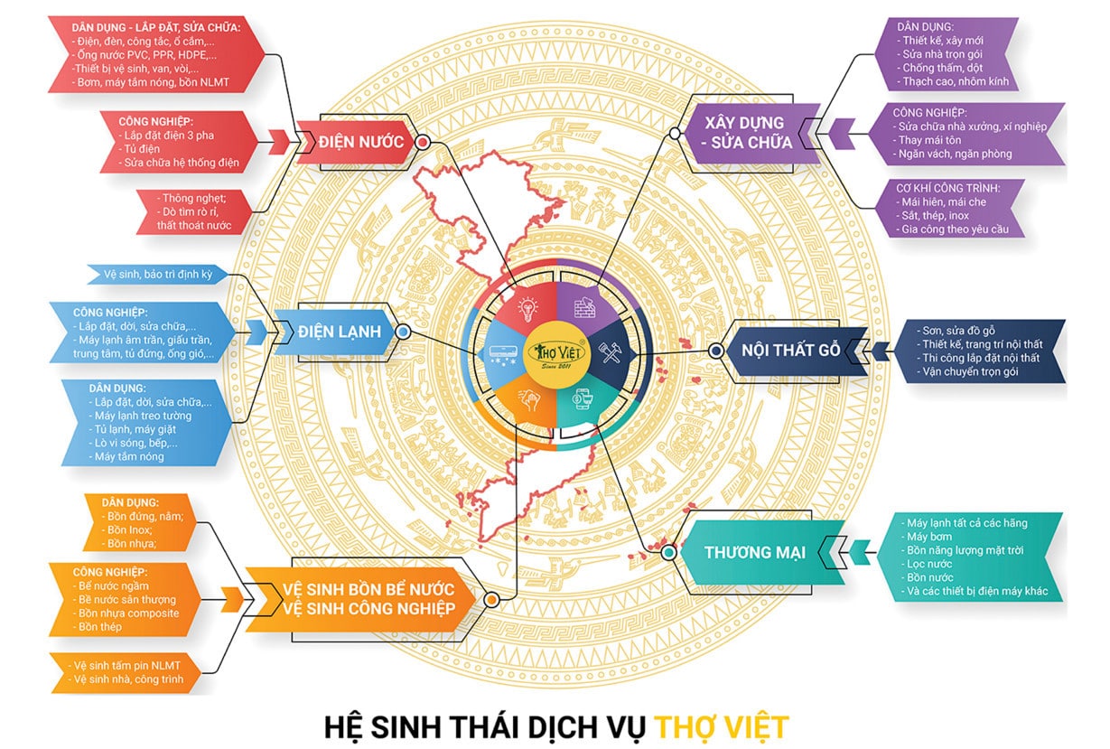 Hệ Sinh Thái Thợ Việt