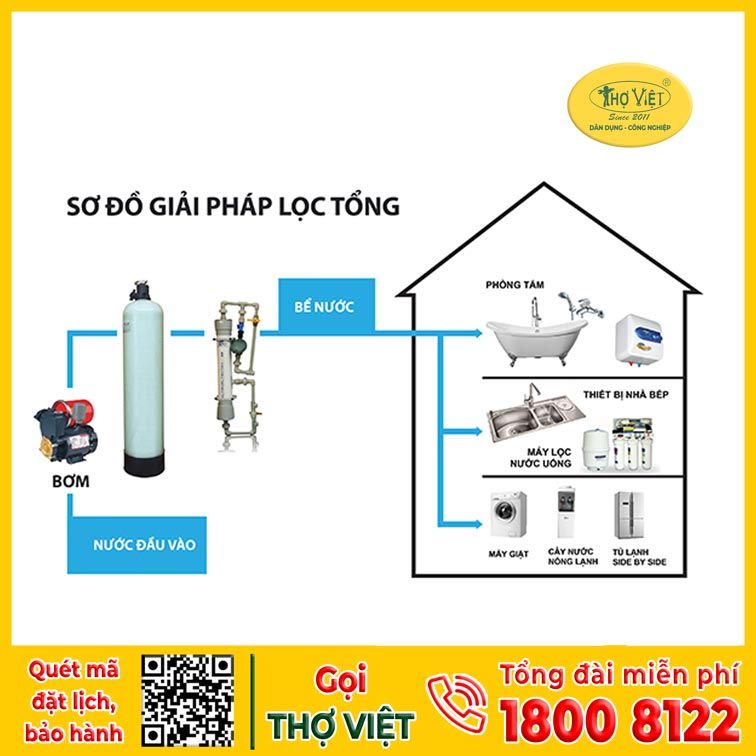 Nguyên lí hoạt đông của bộ lọc nước