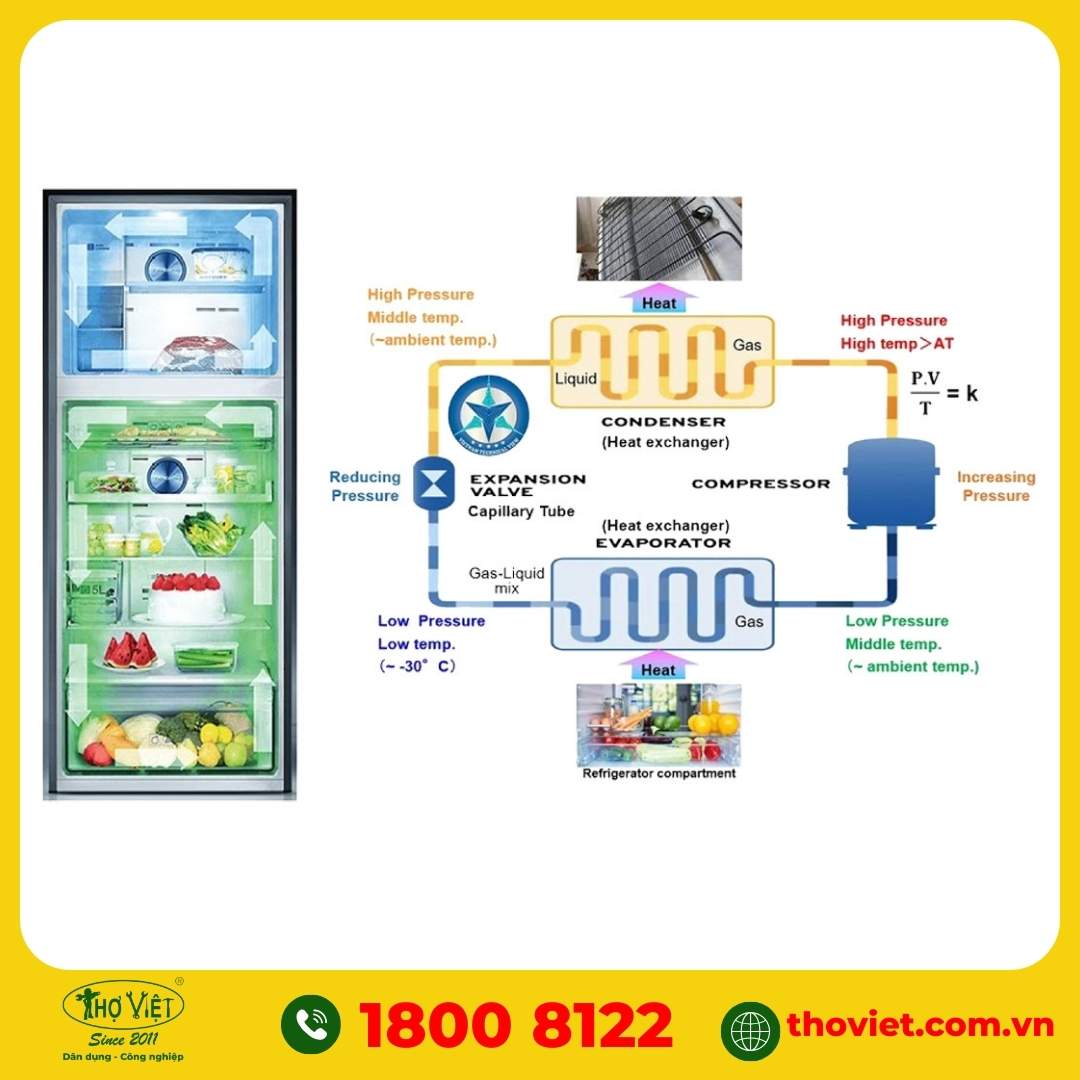 Các thiết bị vận hành tủ lạnh Sanyo trong sơ đồ 