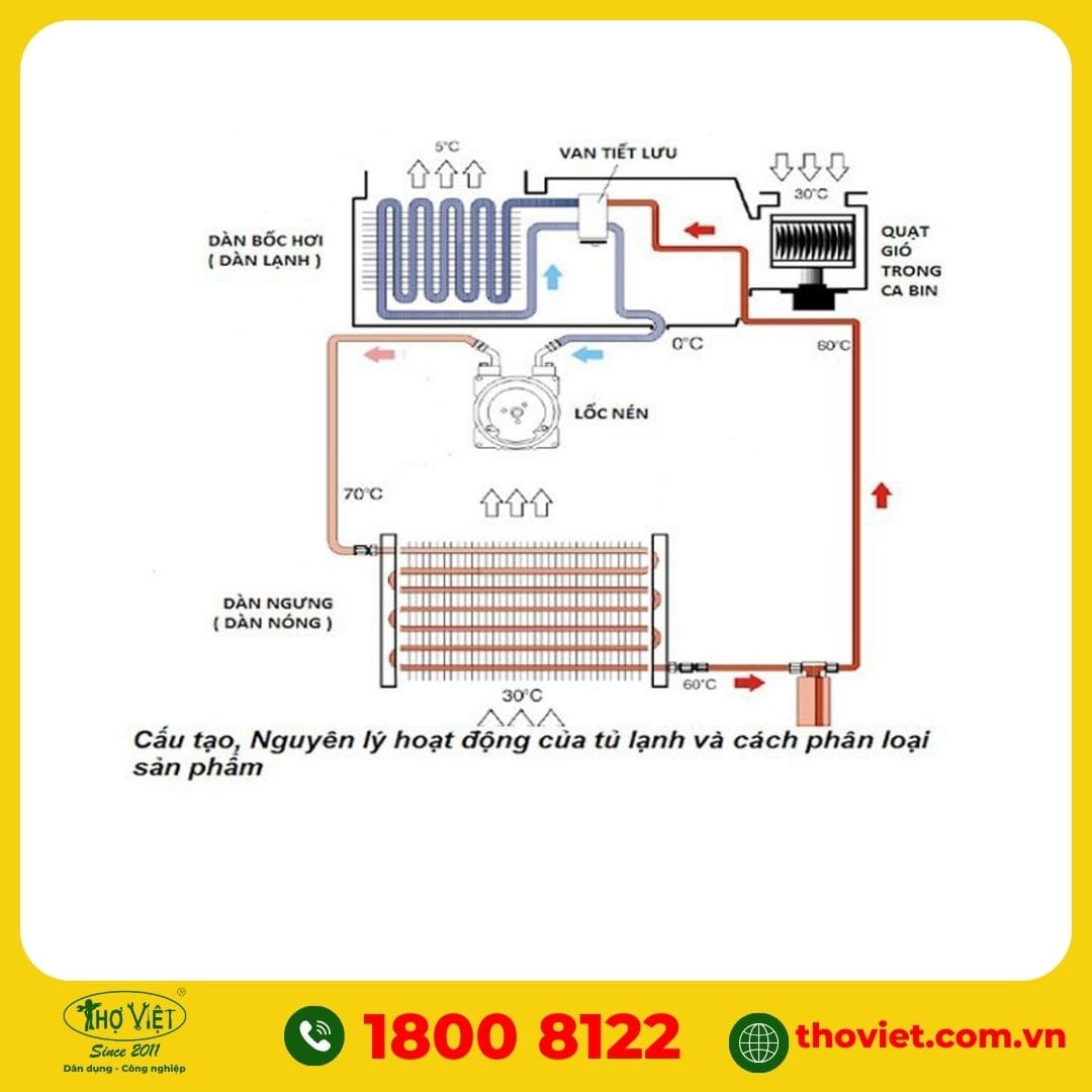 Nguyên lý hoạt động của tủ lạnh Sanyo