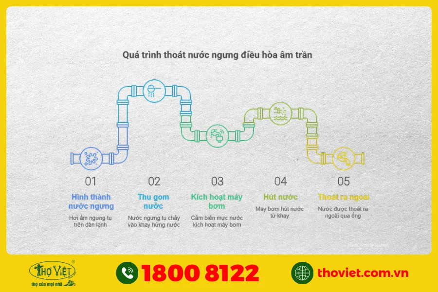 Cơ chế thải nước của máy lạnh