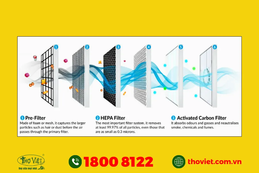 Chế độ lọc không khí của điều hòa là gì?